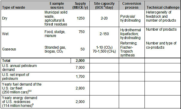 Table of dispersed carbon