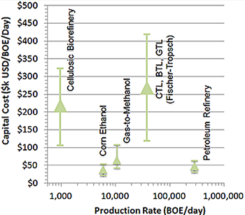 Fuel conversion graph