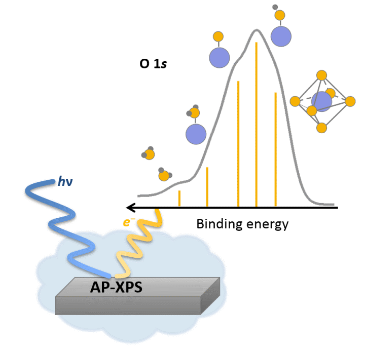 AP-XPS diagram