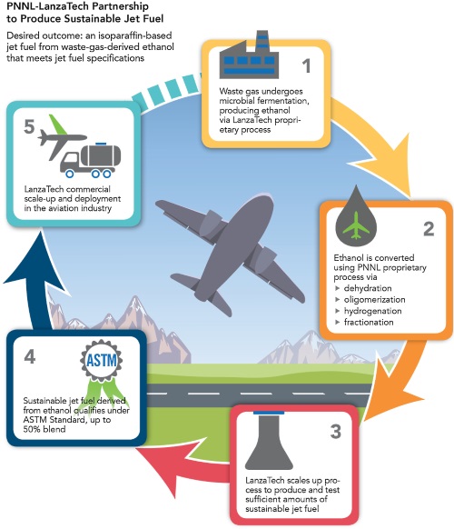 Biojet Fuel Flowchart